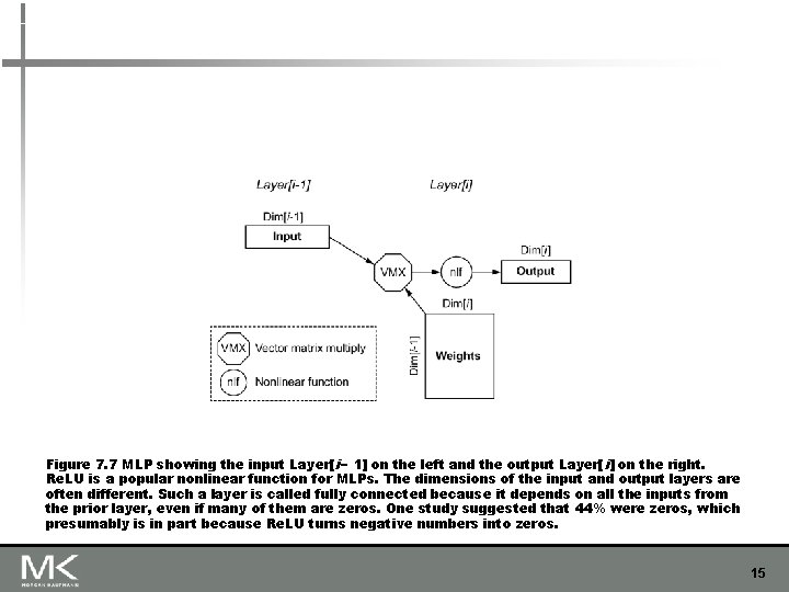 Figure 7. 7 MLP showing the input Layer[ i− 1] on the left and