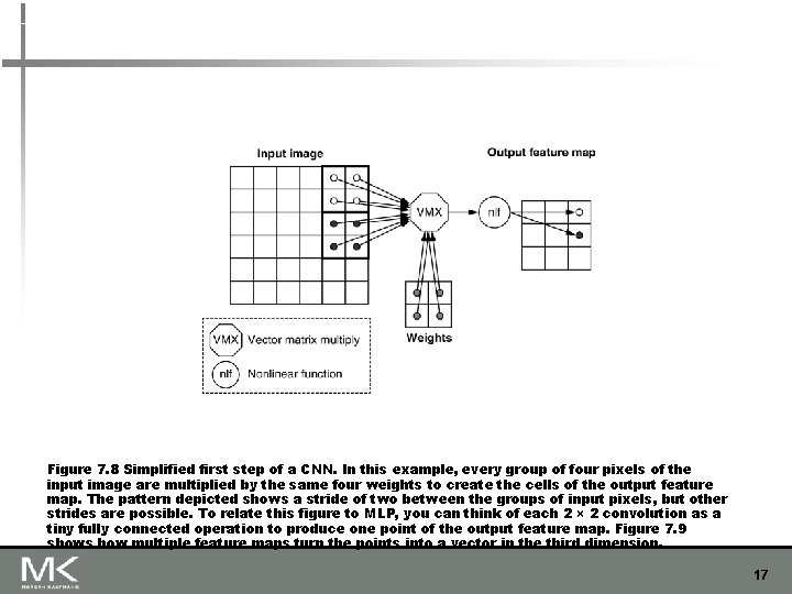 Figure 7. 8 Simplified first step of a CNN. In this example, every group