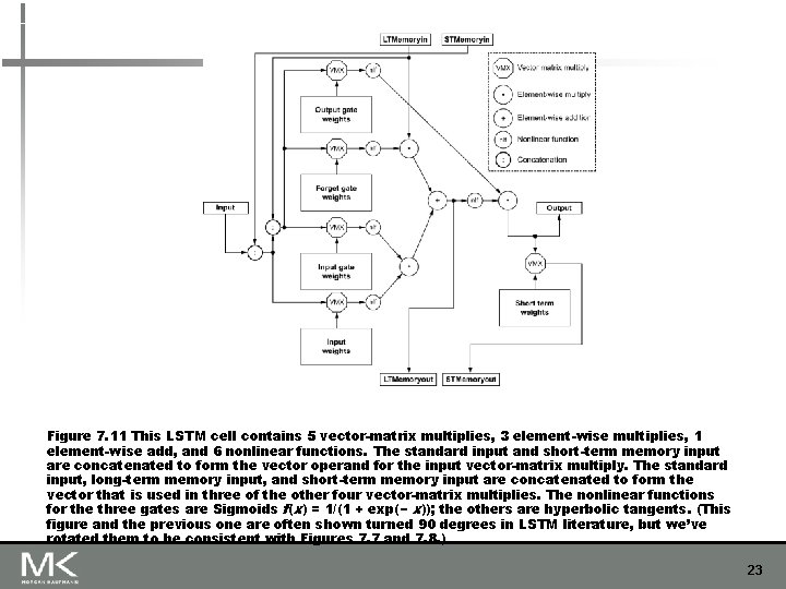 Figure 7. 11 This LSTM cell contains 5 vector-matrix multiplies, 3 element-wise multiplies, 1