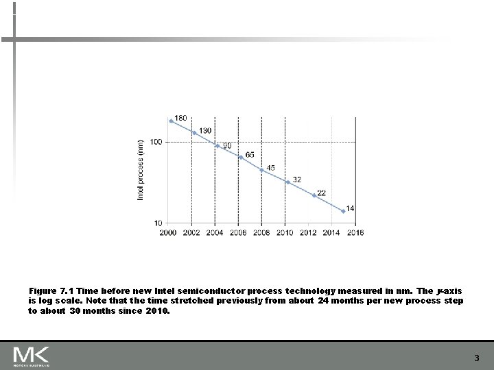 Figure 7. 1 Time before new Intel semiconductor process technology measured in nm. The