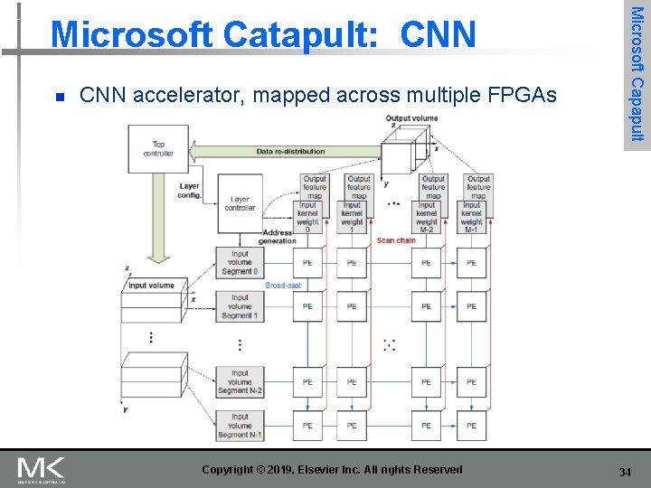 n CNN accelerator, mapped across multiple FPGAs Copyright © 2019, Elsevier Inc. All rights