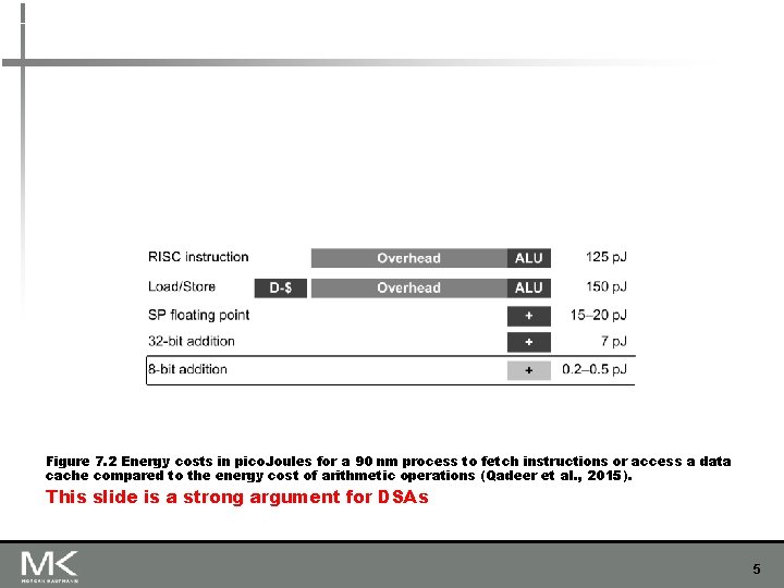 Figure 7. 2 Energy costs in pico. Joules for a 90 nm process to