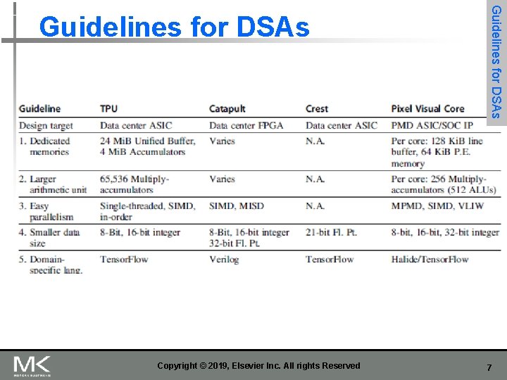 Copyright © 2019, Elsevier Inc. All rights Reserved Guidelines for DSAs 7 