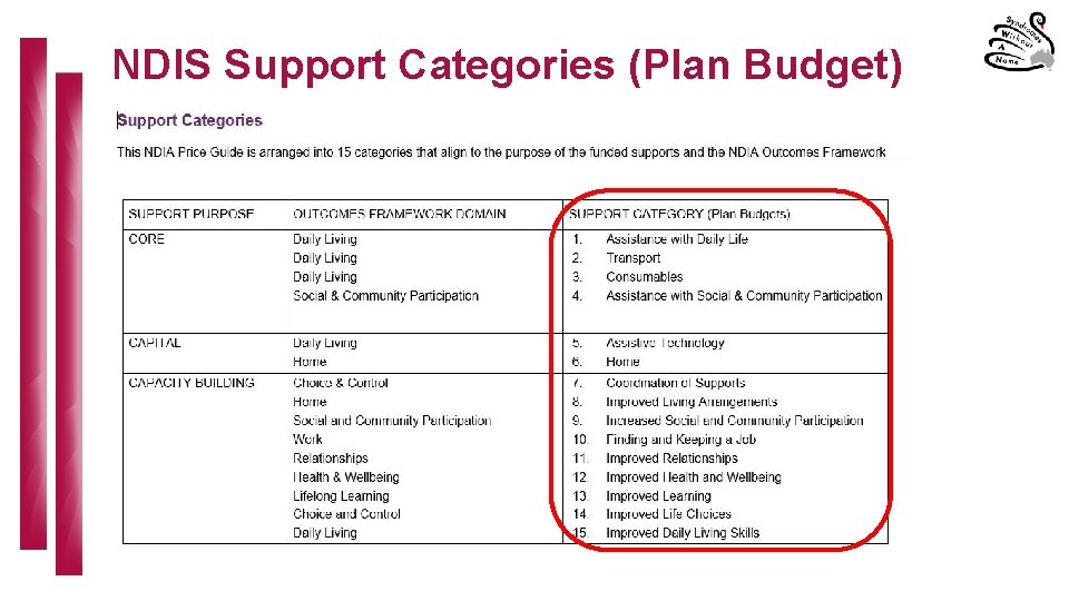 NDIS Support Categories (Plan Budget) 