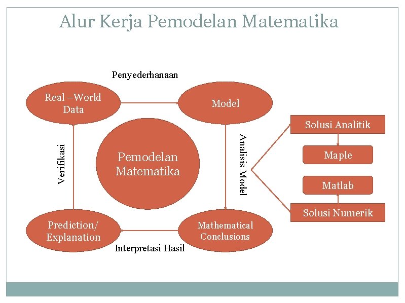 Alur Kerja Pemodelan Matematika Penyederhanaan Real –World Data Model Pemodelan Matematika Analisis Model Verifikasi