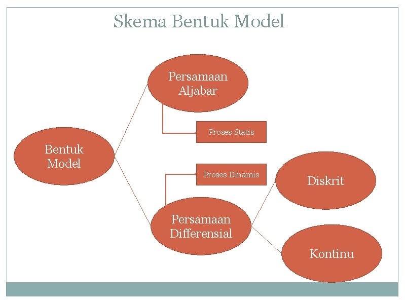 Skema Bentuk Model Persamaan Aljabar Proses Statis Bentuk Model Proses Dinamis Diskrit Persamaan Differensial