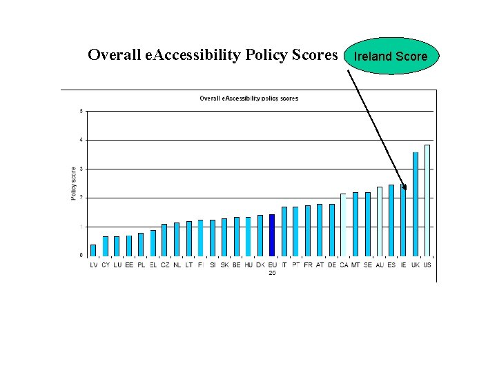 Overall e. Accessibility Policy Scores Ireland Score 