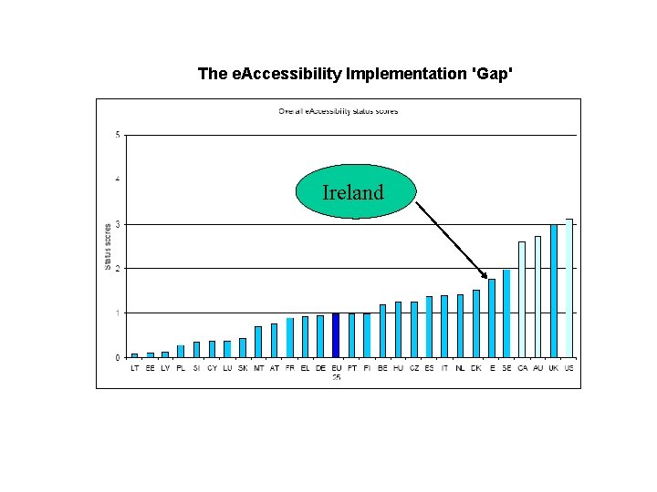 The e. Accessibility Implementation 'Gap' Ireland 