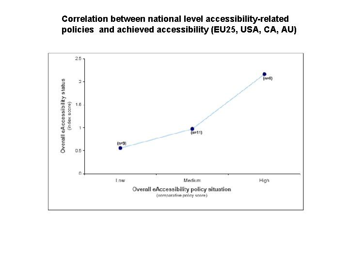 Correlation between national level accessibility-related policies and achieved accessibility (EU 25, USA, CA, AU)