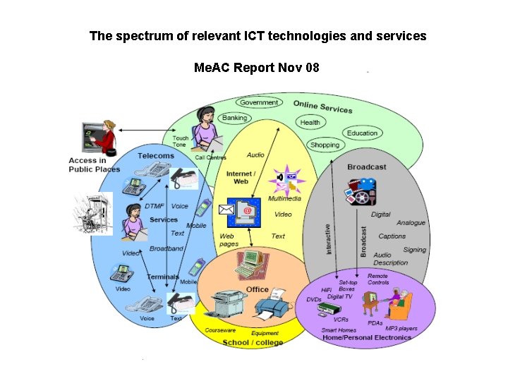 The spectrum of relevant ICT technologies and services Me. AC Report Nov 08 