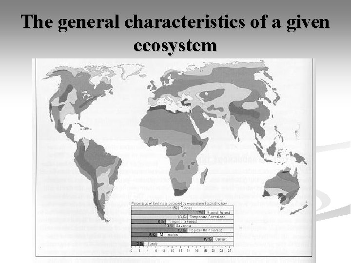 The general characteristics of a given ecosystem 