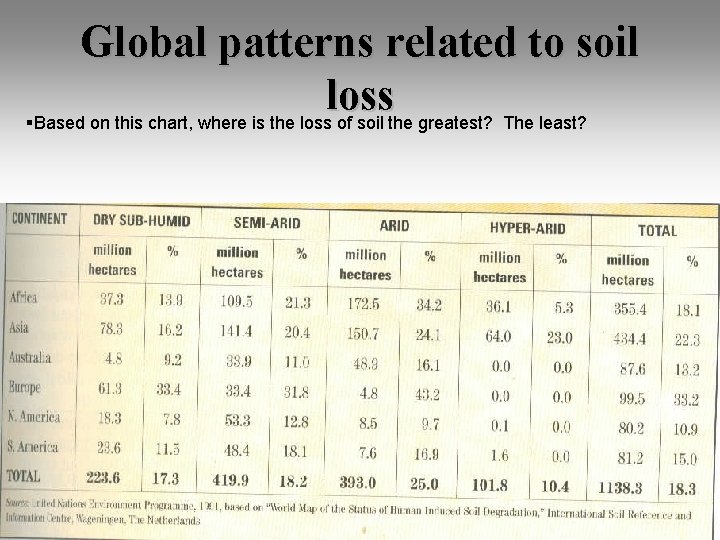 Global patterns related to soil loss §Based on this chart, where is the loss