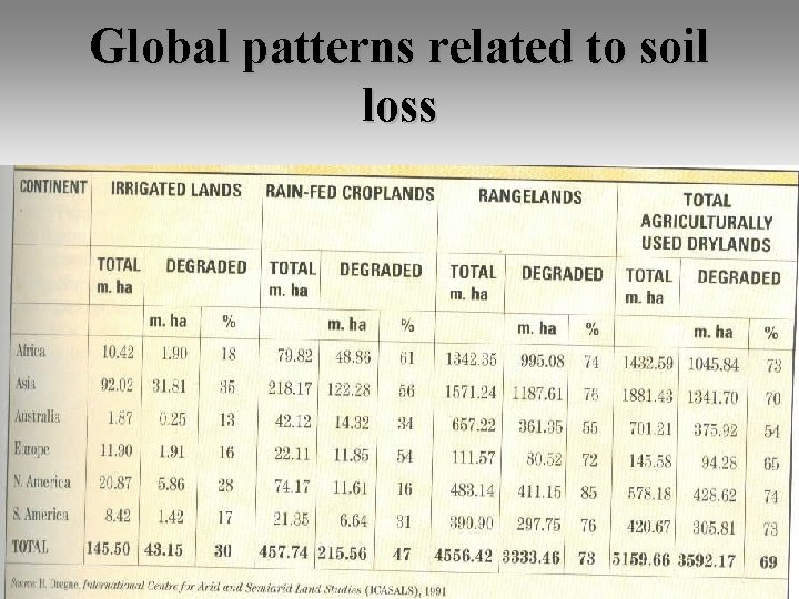 Global patterns related to soil loss 