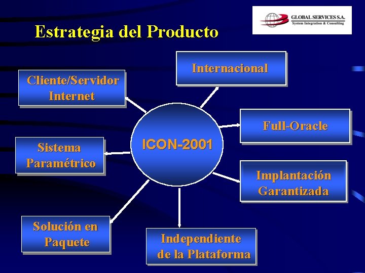 Estrategia del Producto Cliente/Servidor Internet Internacional Full-Oracle Sistema Paramétrico Solución en Paquete ICON-2001 Implantación