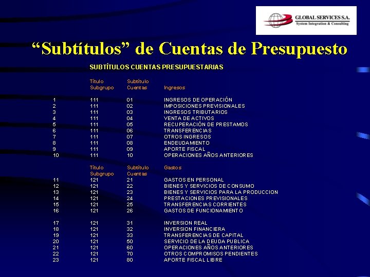 “Subtítulos” de Cuentas de Presupuesto SUBTÍTULOS CUENTAS PRESUPUESTARIAS Título Subgrupo Subtítulo Cuentas Ingresos 1