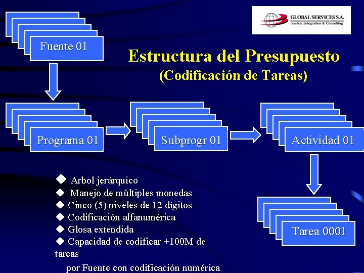 Fuente 01 Estructura del Presupuesto (Codificación de Tareas) Programa 01 Subprogr 01 Actividad 01