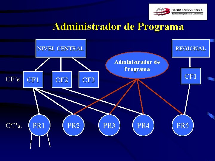 Administrador de Programa NIVEL CENTRAL REGIONAL Administrador de Programa CF’s CF 1 CC’s. PR