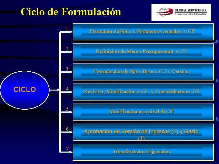 Ciclo de Formulación CICLO 1 Estructura de Ppto. y Parámetros Anuales x CF 2