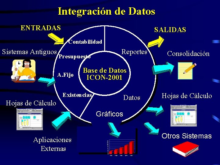 Integración de Datos ENTRADAS SALIDAS Contabilidad Sistemas Antiguos Presupuesto A. Fijo Consolidación Base de