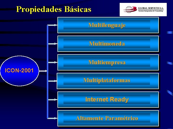 Propiedades Básicas Multilenguaje Multimoneda Multiempresa ICON-2001 Multiplataformas Internet Ready Altamente Paramétrico 