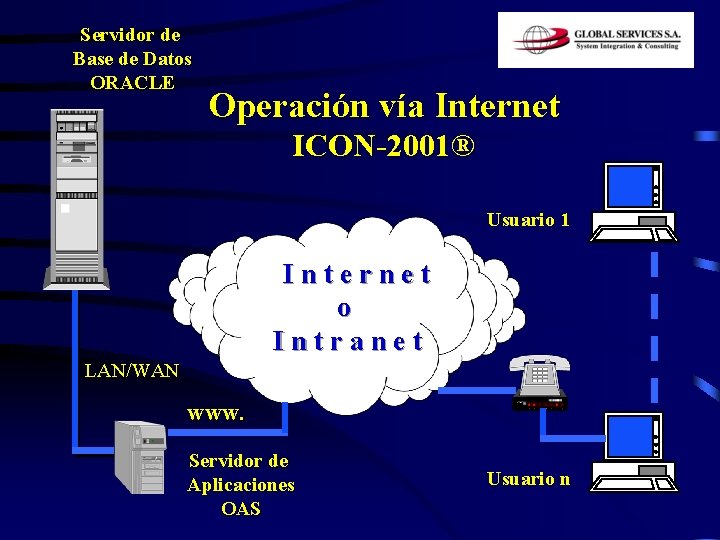 Servidor de Base de Datos ORACLE Operación vía Internet ICON-2001® Usuario 1 Internet o