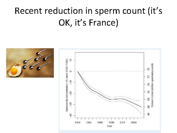 Recent reduction in sperm count (it’s OK, it’s France) 