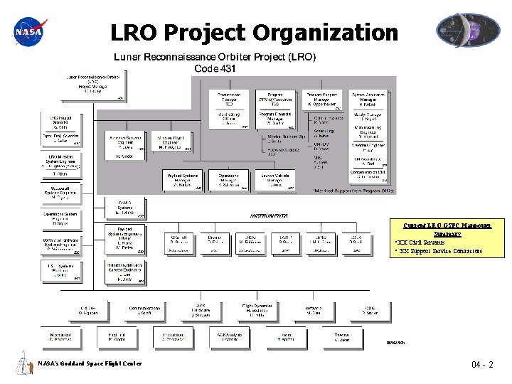 LRO Project Organization Current LRO GSFC Manpower Summary • XX Civil Servants • XX