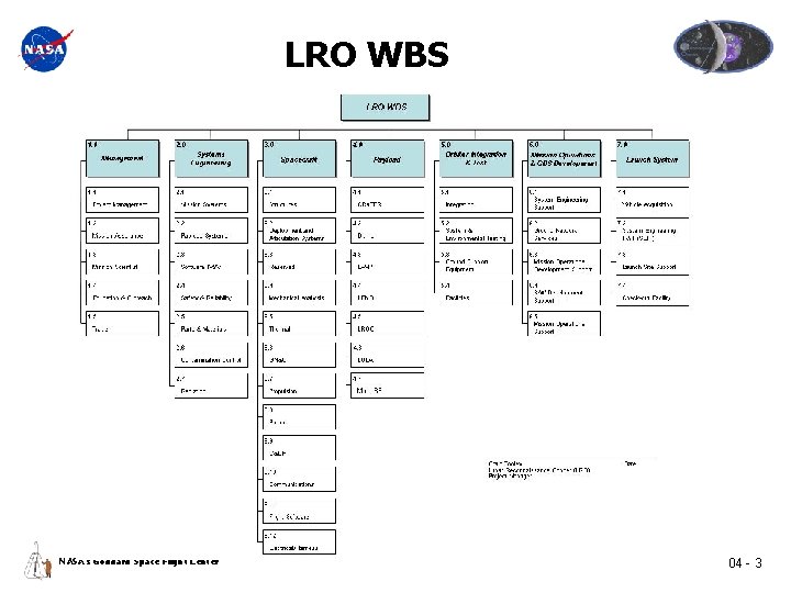 LRO WBS NASA’s Goddard Space Flight Center 04 - 3 