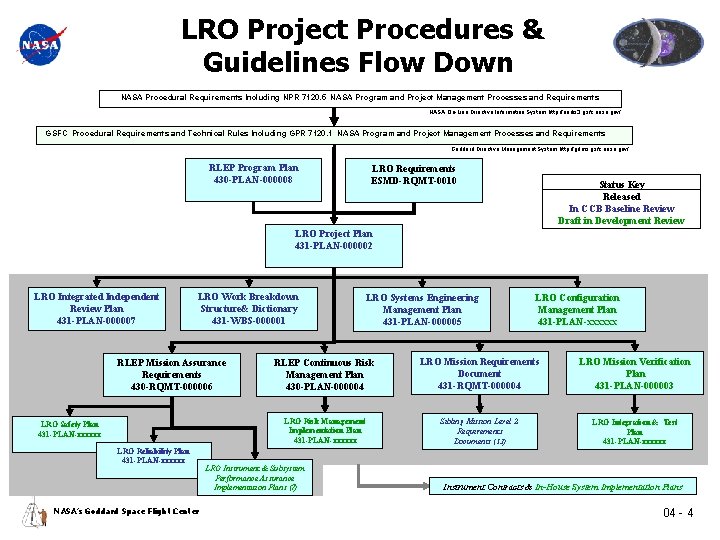 LRO Project Procedures & Guidelines Flow Down NASA Procedural Requirements Including NPR 7120. 5