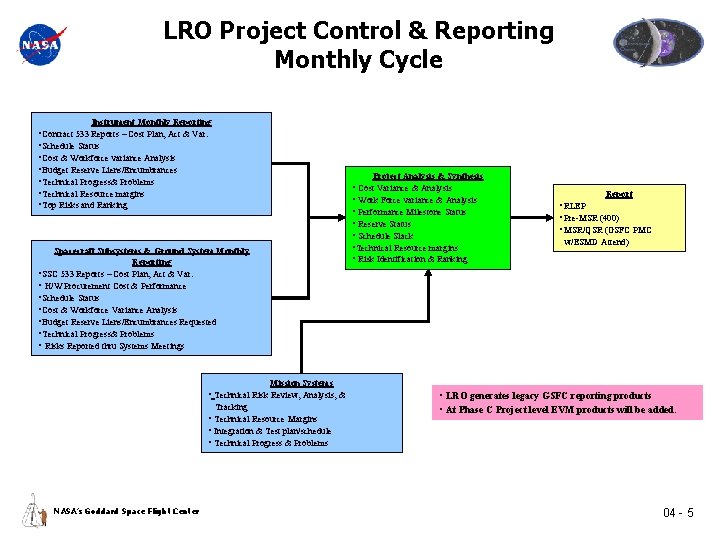 LRO Project Control & Reporting Monthly Cycle Instrument Monthly Reporting • Contract 533 Reports