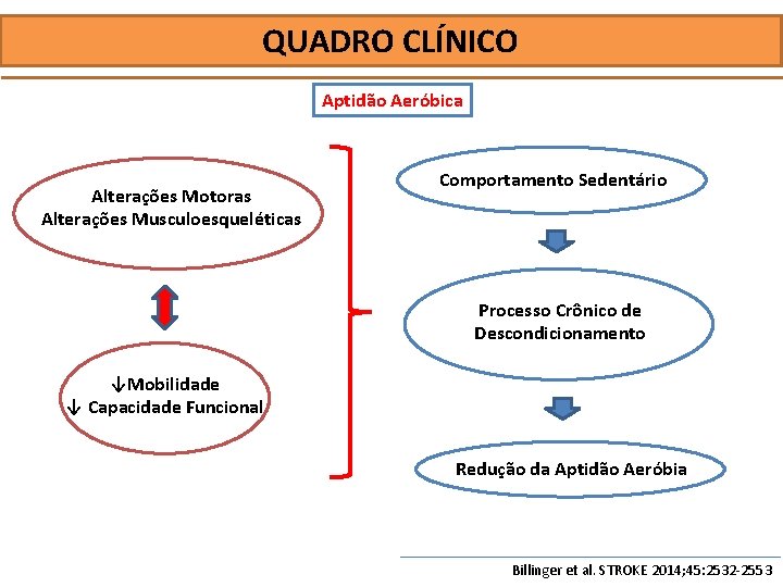 QUADRO CLÍNICO Aptidão Aeróbica Alterações Motoras Alterações Musculoesqueléticas Comportamento Sedentário Processo Crônico de Descondicionamento