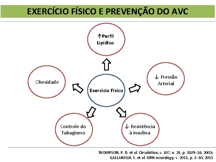EXERCÍCIO FÍSICO E PREVENÇÃO DO AVC ↑Perfil Lipídico ↓ Pressão Arterial Obesidade Exercício Físico