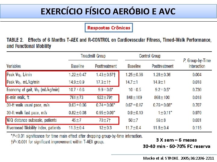 EXERCÍCIO FÍSICO AERÓBIO E AVC Respostas Crônicas 3 X sem – 6 meses 30