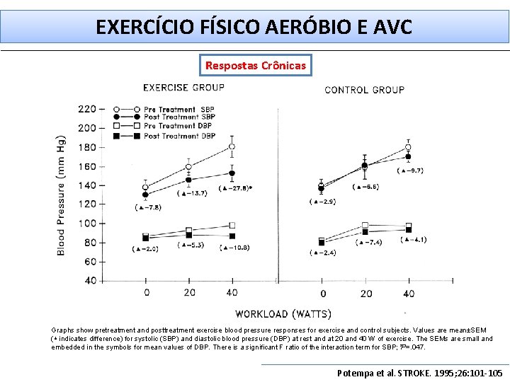 EXERCÍCIO FÍSICO AERÓBIO E AVC Respostas Crônicas Graphs show pretreatment and posttreatment exercise blood