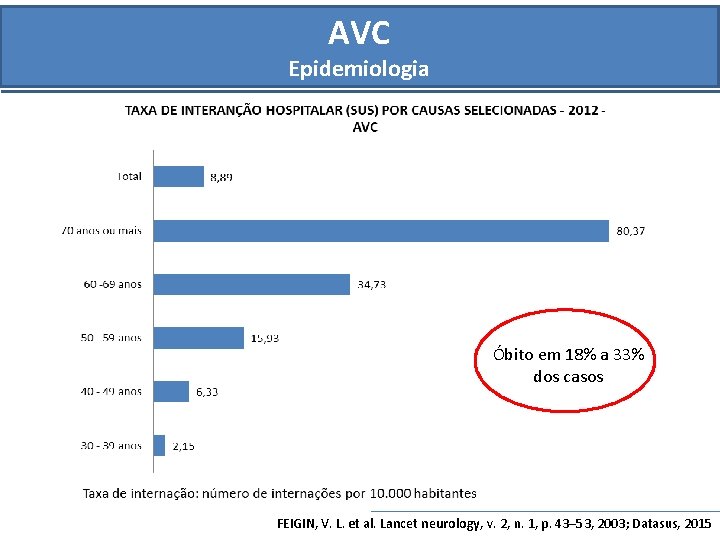 AVC Epidemiologia Óbito em 18% a 33% dos casos FEIGIN, V. L. et al.