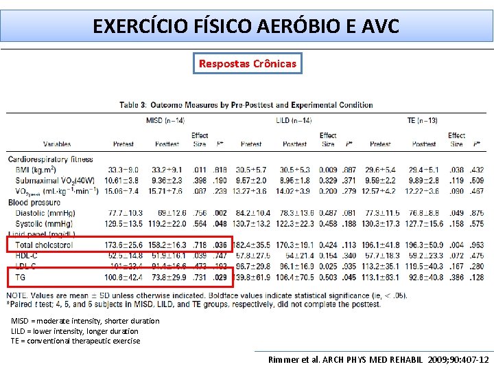 EXERCÍCIO FÍSICO AERÓBIO E AVC Respostas Crônicas MISD = moderate intensity, shorter duration LILD