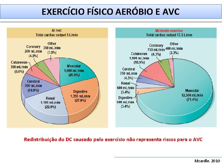 EXERCÍCIO FÍSICO AERÓBIO E AVC Redistribuição do DC causado pelo exercício não representa riscos