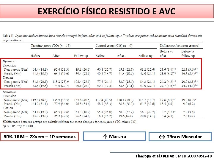 EXERCÍCIO FÍSICO RESISTIDO E AVC 80% 1 RM – 2 Xsem – 10 semanas
