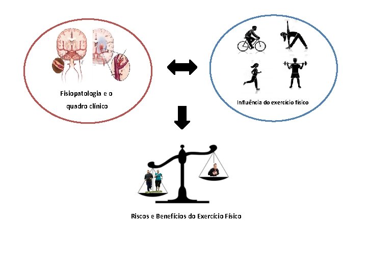 Fisiopatologia e o quadro clínico Influência do exercício físico Riscos e Benefícios do Exercício