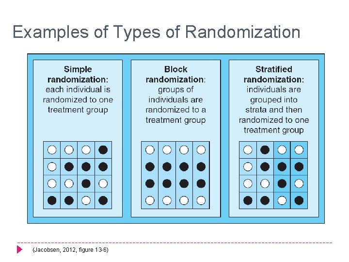 Examples of Types of Randomization (Jacobsen, 2012, figure 13 -6) 