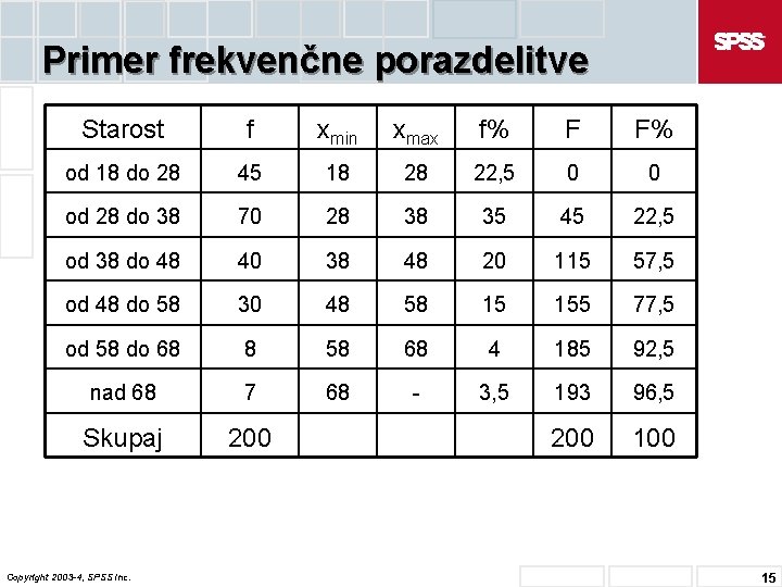 Primer frekvenčne porazdelitve Starost f xmin xmax f% F F% od 18 do 28