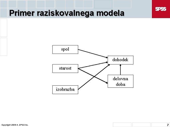 Primer raziskovalnega modela spol dohodek starost izobrazba Copyright 2003 -4, SPSS Inc. delovna doba