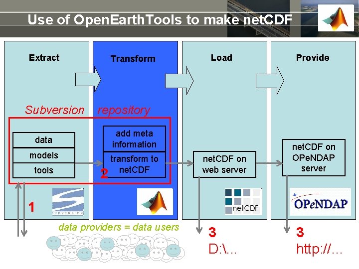 Use of Open. Earth. Tools to make net. CDF Extract Subversion Transform Provide repository