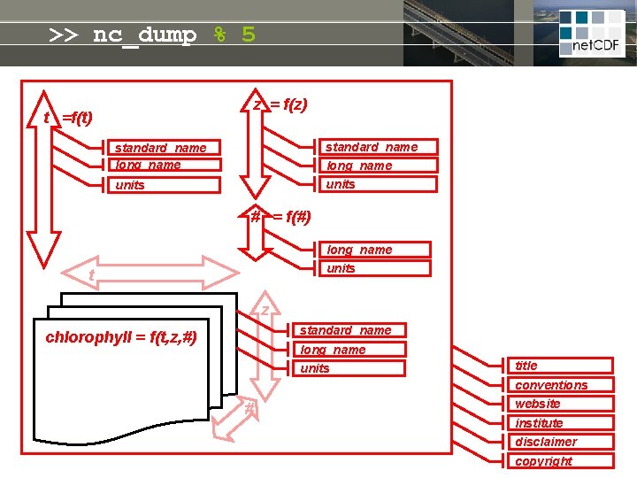 >> nc_dump % 5 z = f(z) t =f(t) standard_name long_name units # =