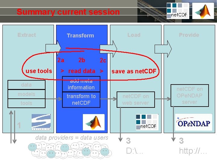 Summary current session Extract 2 a use tools 2 b models Provide 2 c