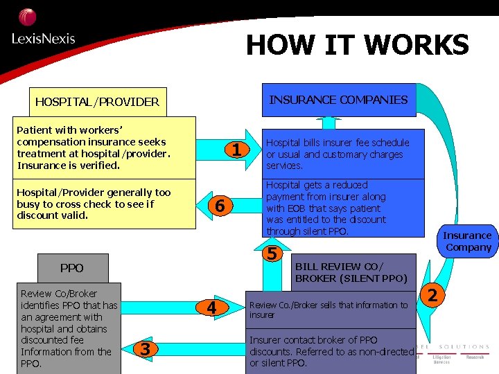 HOW IT WORKS INSURANCE COMPANIES HOSPITAL/PROVIDER Patient with workers’ compensation insurance seeks treatment at