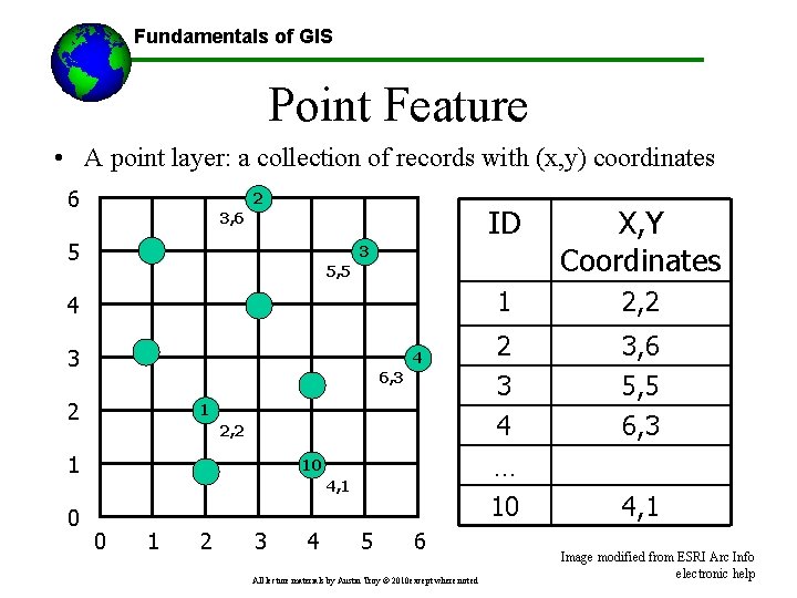 Fundamentals of GIS Point Feature • A point layer: a collection of records with