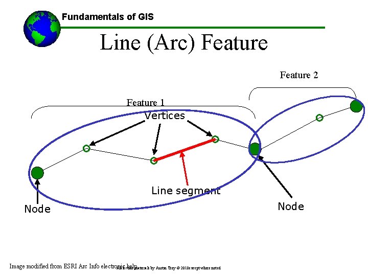 Fundamentals of GIS Line (Arc) Feature 2 Feature 1 Vertices Line segment Node Image