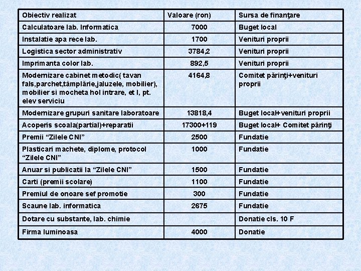 Obiectiv realizat Valoare (ron) Sursa de finanţare Calculatoare lab. Informatica 7000 Buget local Instalatie