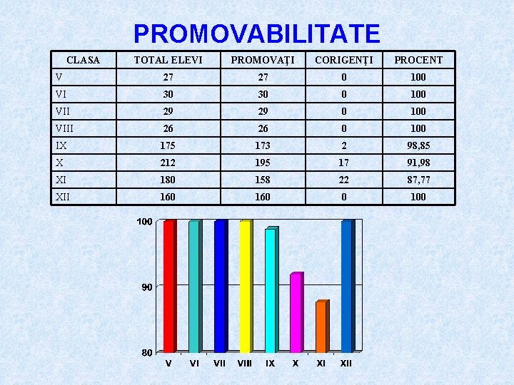 PROMOVABILITATE CLASA TOTAL ELEVI PROMOVAŢI CORIGENŢI PROCENT V 27 27 0 100 VI 30